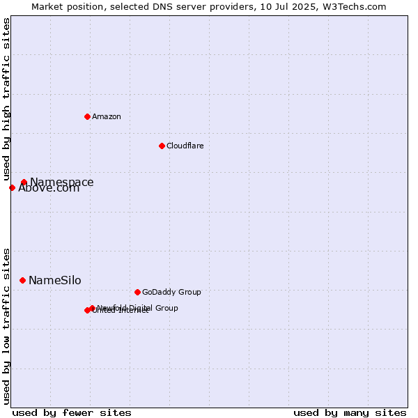 Market position of Namespace vs. NameSilo vs. Above.com