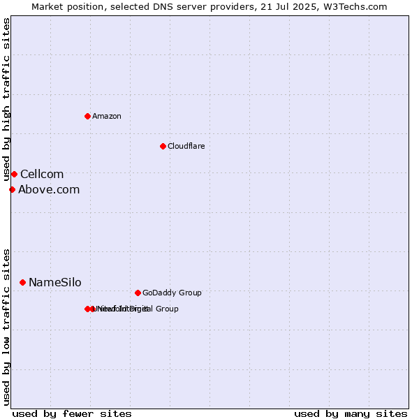 Market position of NameSilo vs. Cellcom vs. Above.com