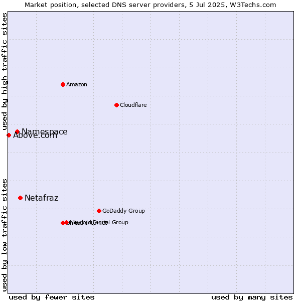 Market position of Netafraz vs. Namespace vs. Above.com