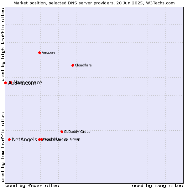 Market position of Namespace vs. NetAngels vs. Above.com