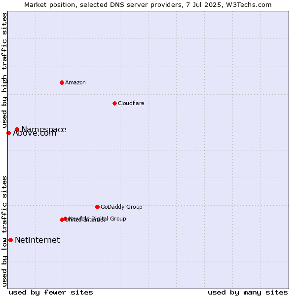 Market position of Namespace vs. Netinternet vs. Above.com