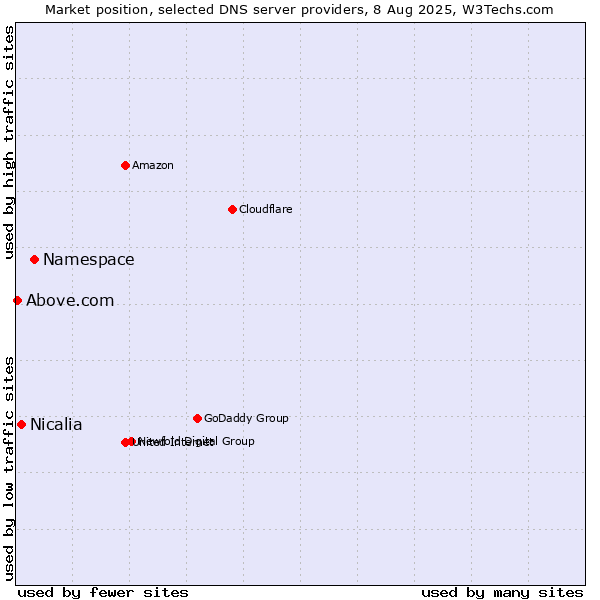Market position of Namespace vs. Nicalia vs. Above.com