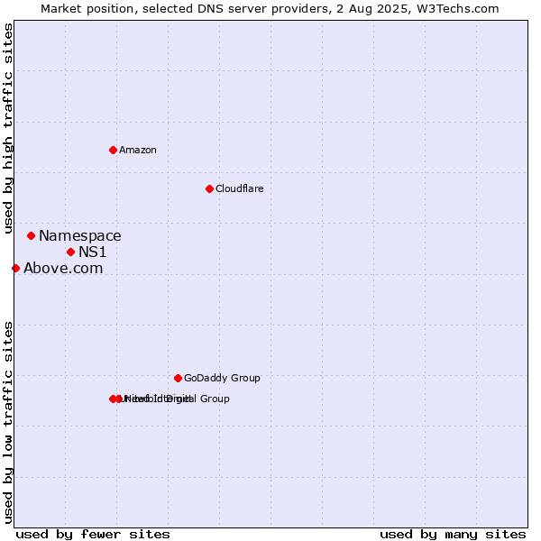 Market position of NS1 vs. Namespace vs. Above.com