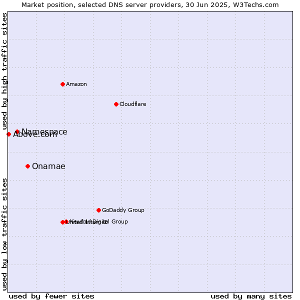 Market position of Onamae vs. Namespace vs. Above.com