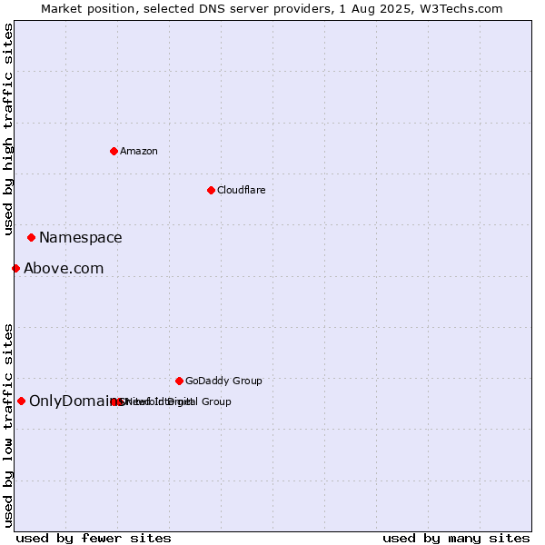 Market position of Namespace vs. OnlyDomains vs. Above.com