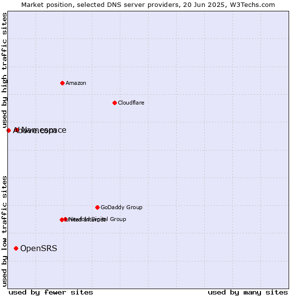 Market position of Namespace vs. OpenSRS vs. Above.com