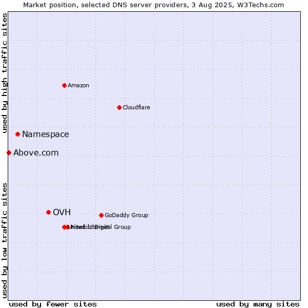 Market position of OVH vs. Namespace vs. Above.com