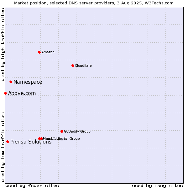 Market position of Namespace vs. Piensa Solutions vs. Above.com