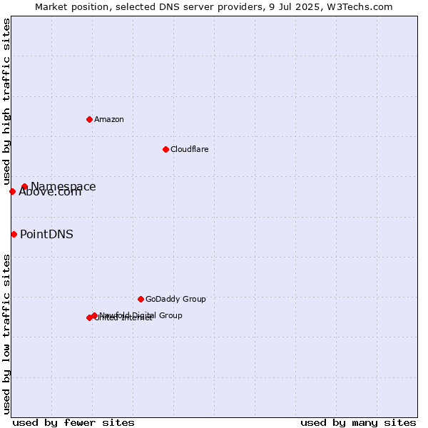 Market position of Namespace vs. PointDNS vs. Above.com