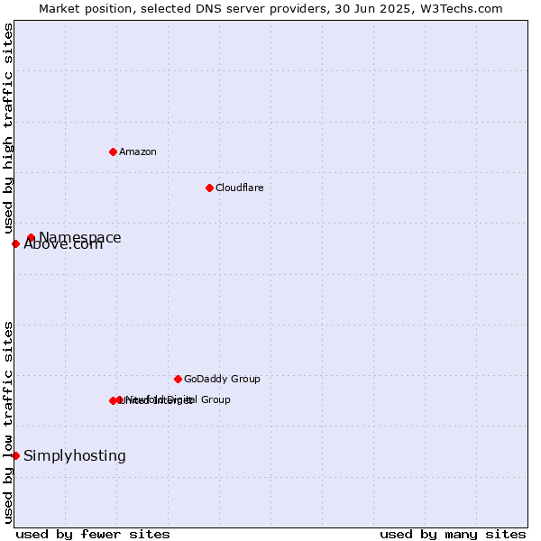 Market position of Namespace vs. Above.com vs. Simplyhosting