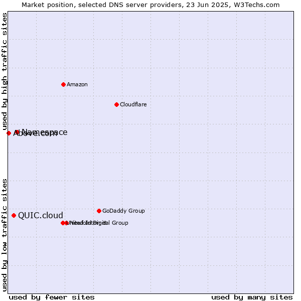 Market position of Namespace vs. QUIC.cloud vs. Above.com