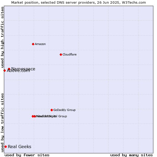 Market position of Namespace vs. Real Geeks vs. Above.com