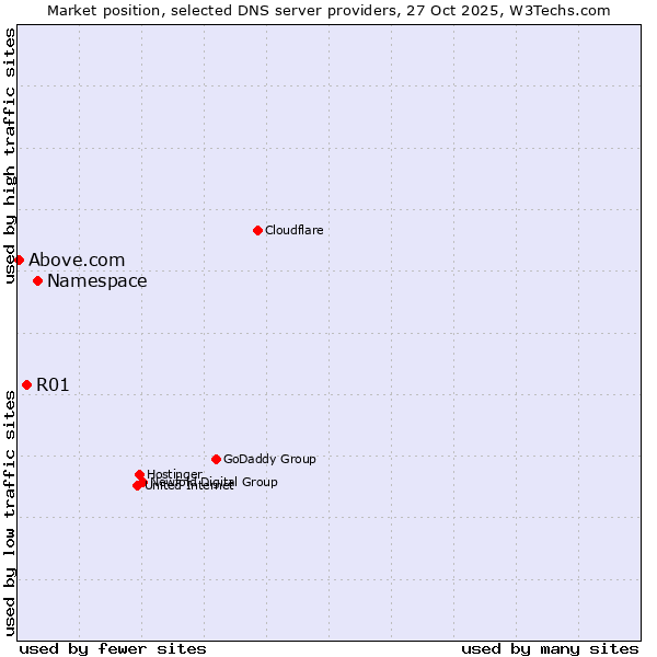 Market position of Namespace vs. R01 vs. Above.com