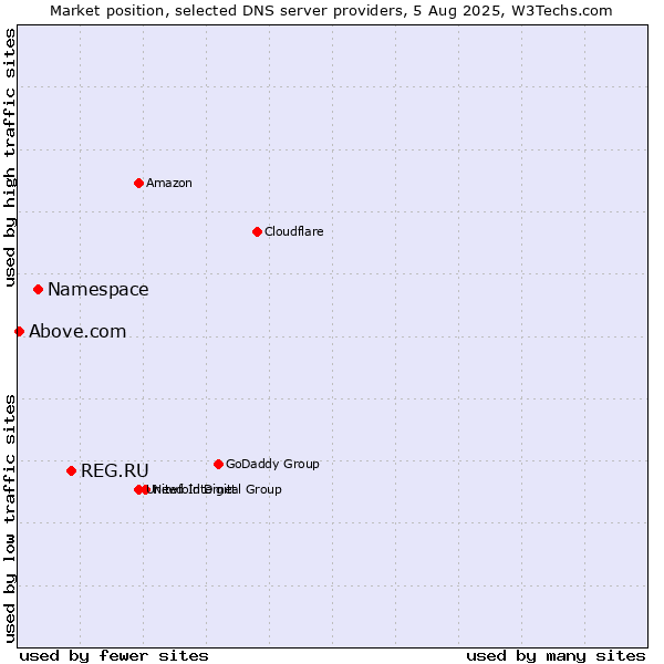 Market position of REG.RU vs. Namespace vs. Above.com