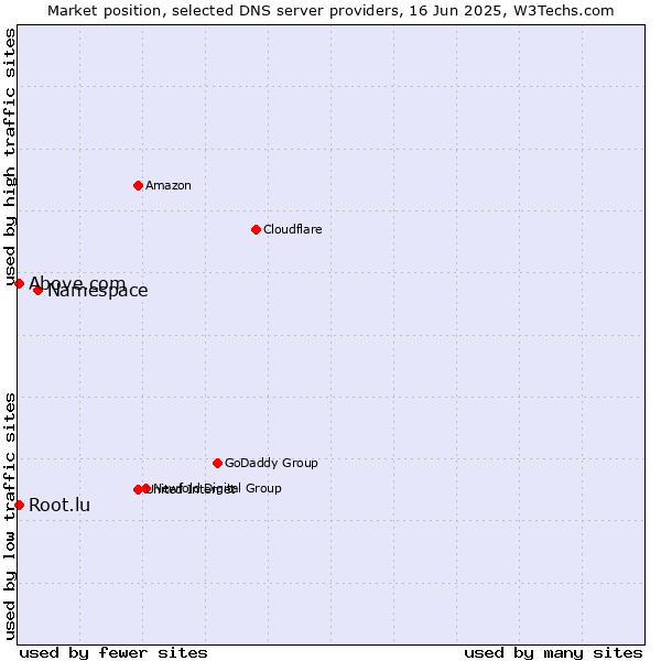 Market position of Namespace vs. Above.com vs. Root.lu