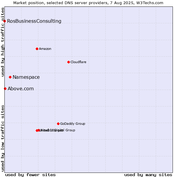 Market position of Namespace vs. Above.com vs. RosBusinessConsulting