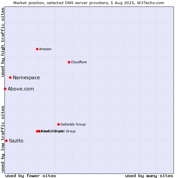 Market position of Namespace vs. Sazito vs. Above.com