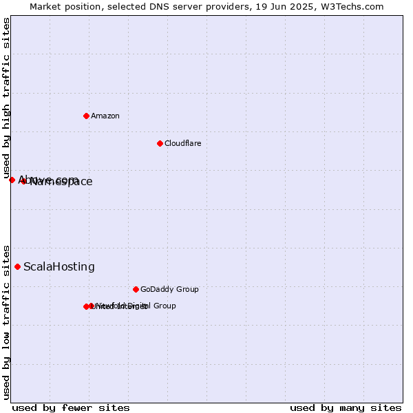 Market position of Namespace vs. ScalaHosting vs. Above.com
