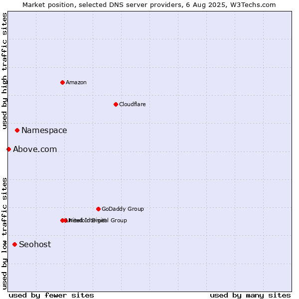 Market position of Namespace vs. Seohost vs. Above.com