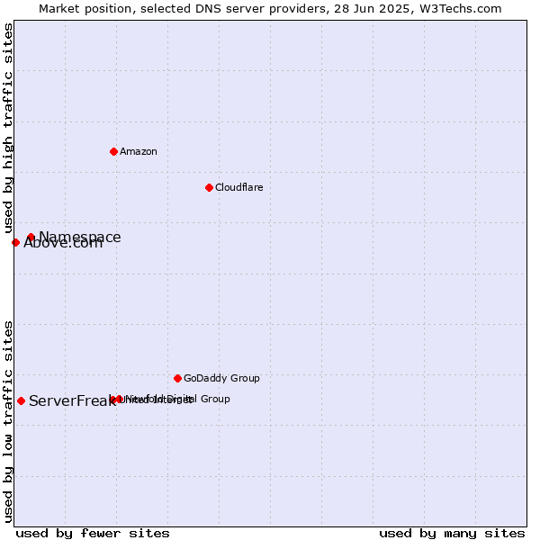 Market position of Namespace vs. ServerFreak vs. Above.com