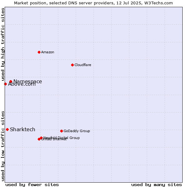 Market position of Namespace vs. Sharktech vs. Above.com