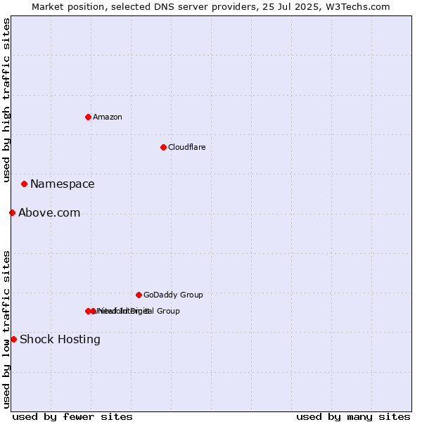 Market position of Namespace vs. Shock Hosting vs. Above.com