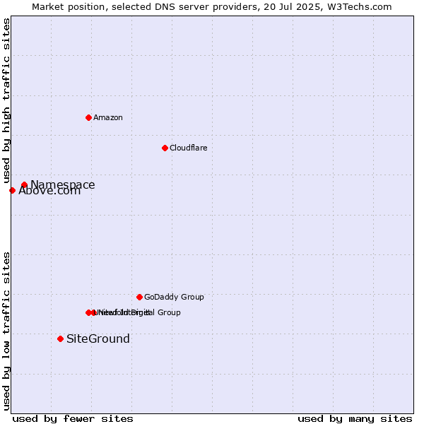 Market position of SiteGround vs. Namespace vs. Above.com