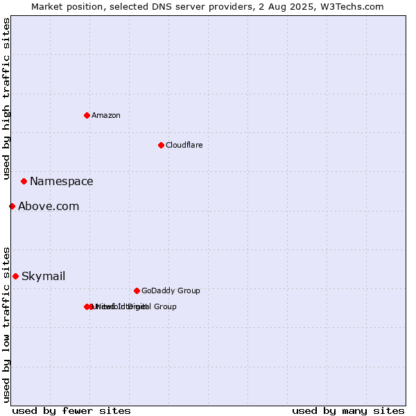 Market position of Namespace vs. Skymail vs. Above.com