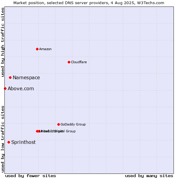 Market position of Namespace vs. Sprinthost vs. Above.com