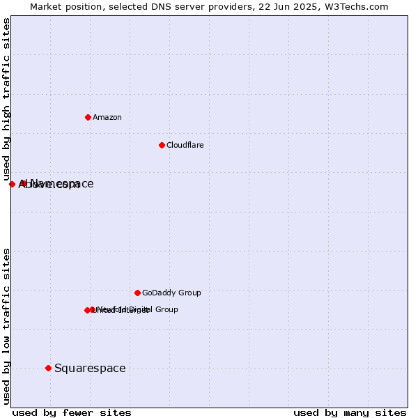 Market position of Squarespace vs. Namespace vs. Above.com