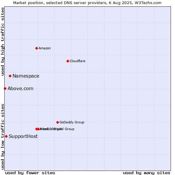 Market position of Namespace vs. SupportHost vs. Above.com