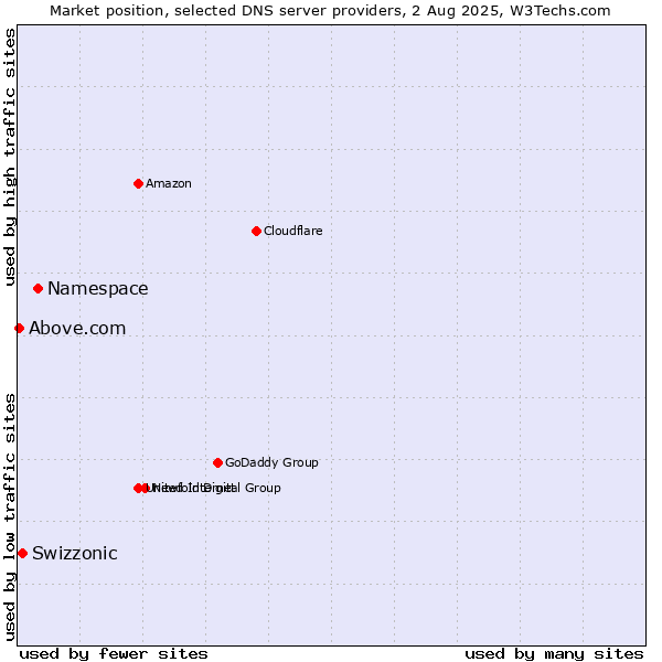 Market position of Namespace vs. Swizzonic vs. Above.com
