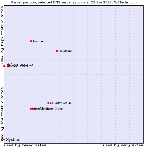 Market position of Namespace vs. Above.com vs. Sysbee