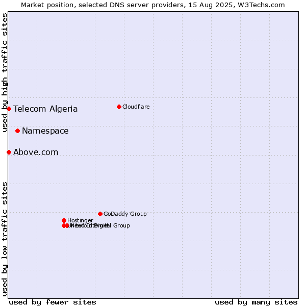 Market position of Namespace vs. Telecom Algeria vs. Above.com