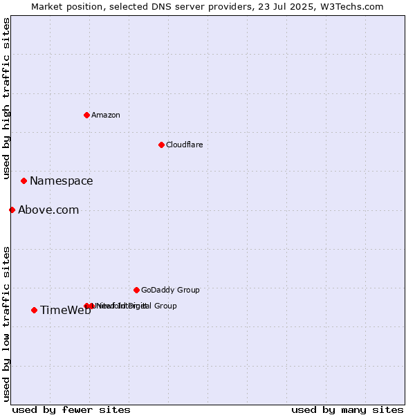 Market position of TimeWeb vs. Namespace vs. Above.com
