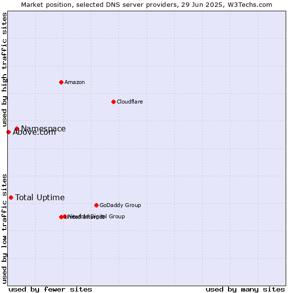Market position of Namespace vs. Total Uptime vs. Above.com