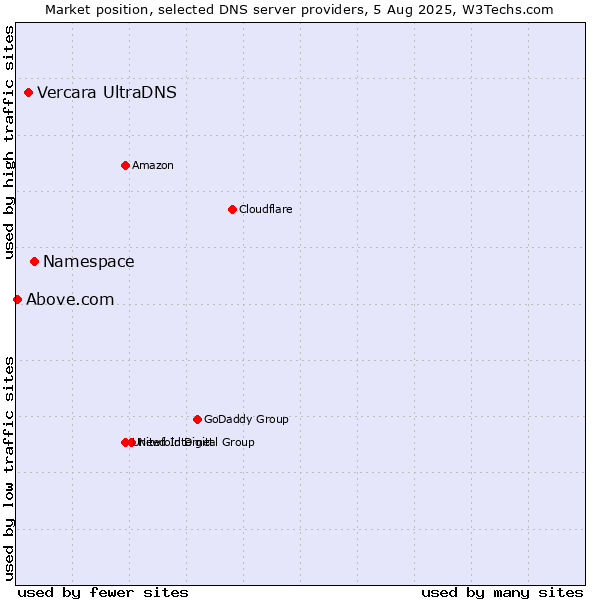 Market position of Namespace vs. Vercara UltraDNS vs. Above.com