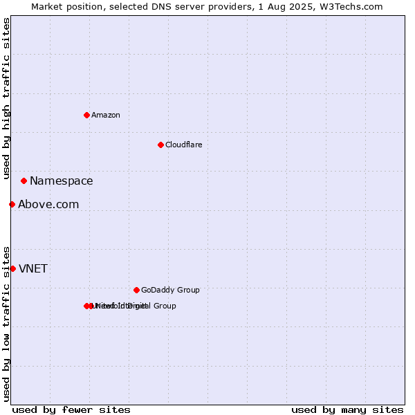 Market position of Namespace vs. VNET vs. Above.com