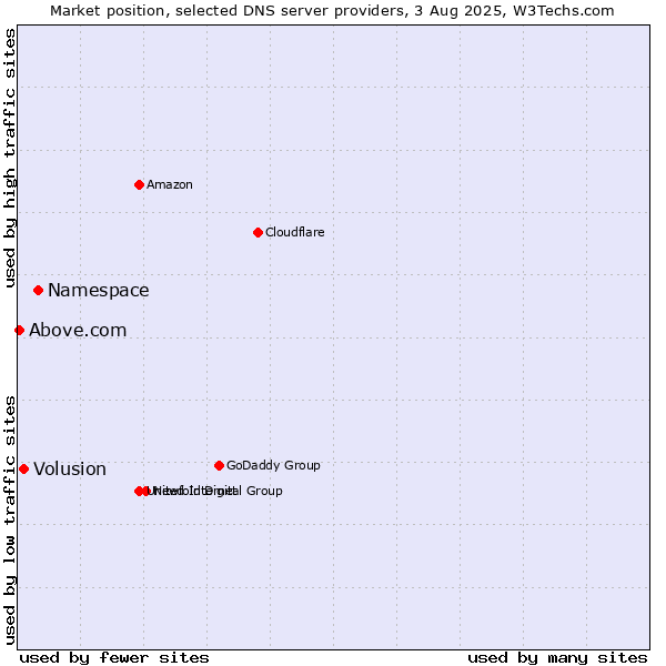 Market position of Namespace vs. Volusion vs. Above.com