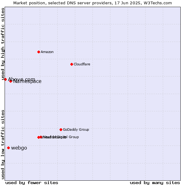 Market position of Namespace vs. webgo vs. Above.com
