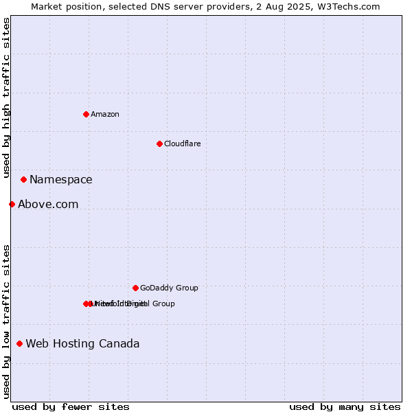 Market position of Namespace vs. Web Hosting Canada vs. Above.com