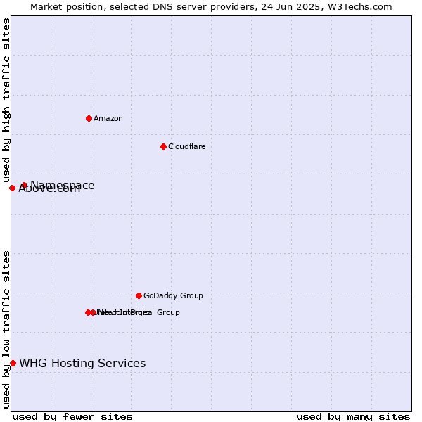 Market position of Namespace vs. WHG Hosting Services vs. Above.com
