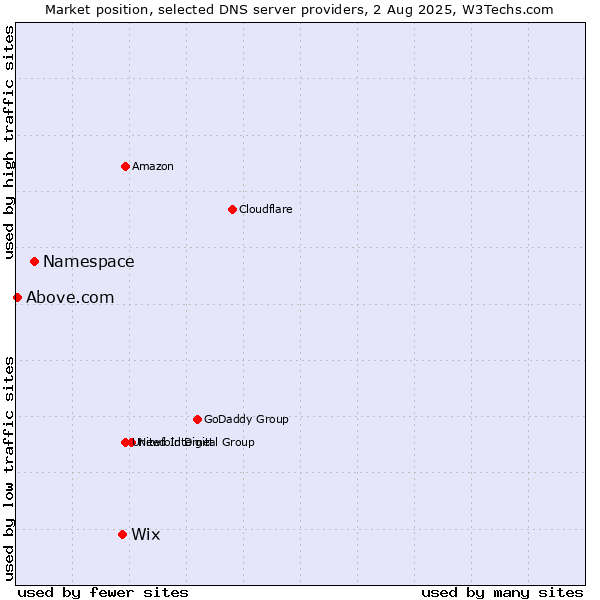 Market position of Wix vs. Namespace vs. Above.com