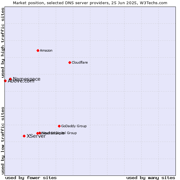 Market position of XServer vs. Namespace vs. Above.com