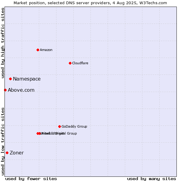 Market position of Namespace vs. Zoner vs. Above.com