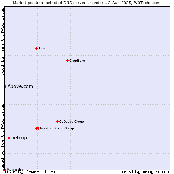 Market position of netcup vs. Above.com vs. Nanelo
