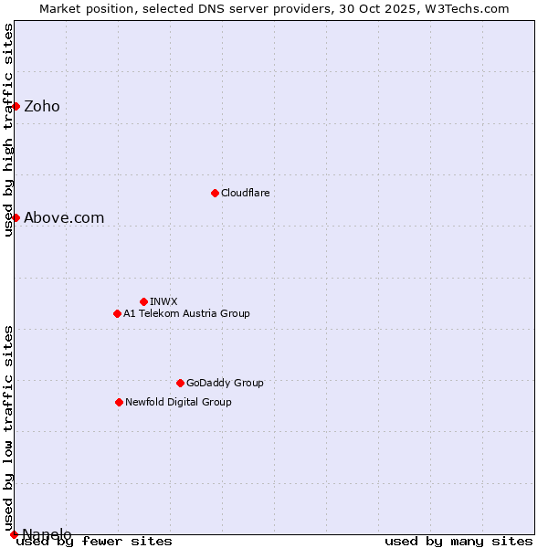 Market position of Zoho vs. Above.com vs. Nanelo
