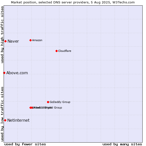 Market position of Naver vs. Netinternet vs. Above.com