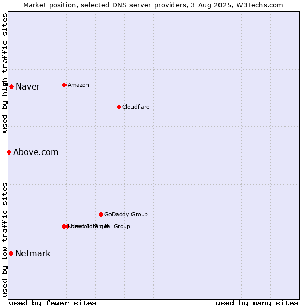 Market position of Naver vs. Netmark vs. Above.com