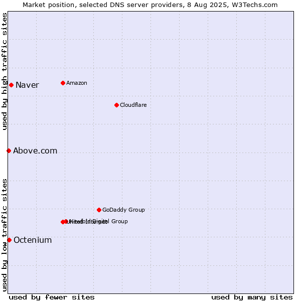 Market position of Naver vs. Octenium vs. Above.com